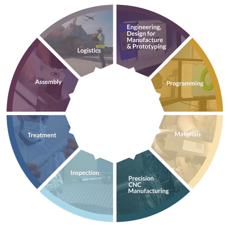 Takumi's Capabilities | Your Trusted Engineering Partner